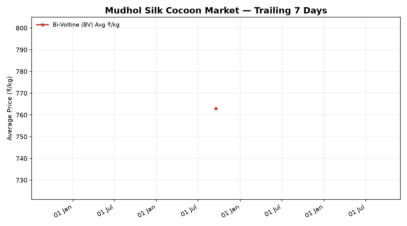 Mudhol Silk Cocoon Price Trend