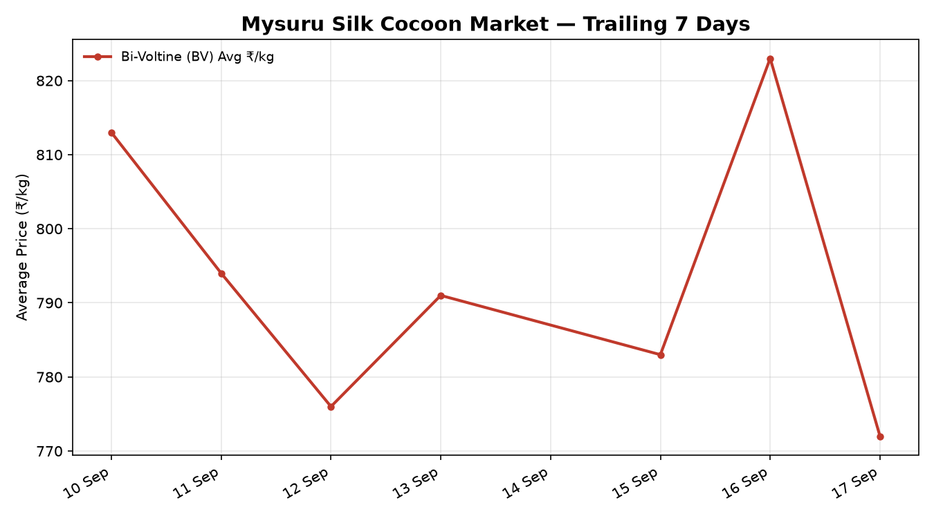 Mysuru Silk Cocoon Price Trend