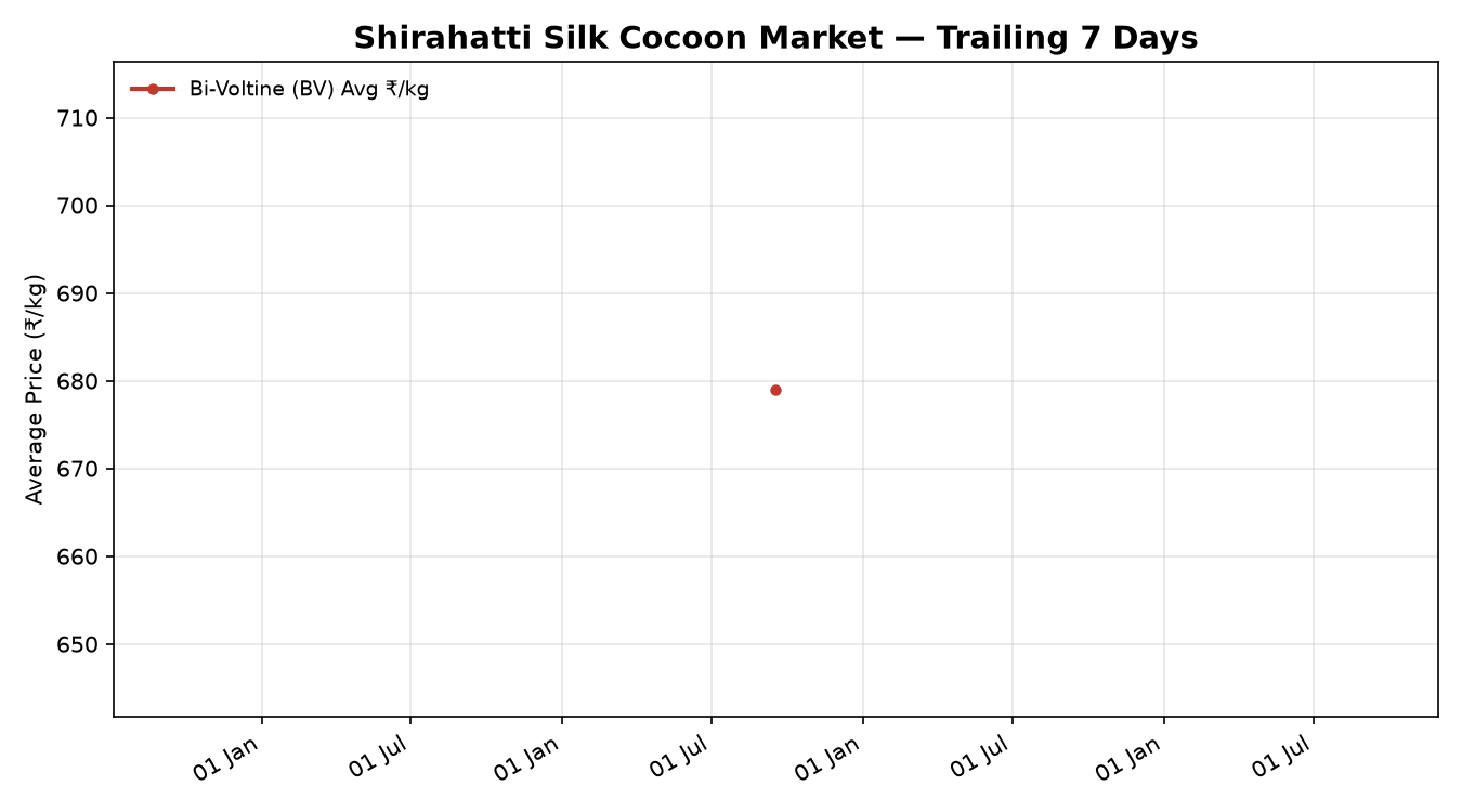 Shirahatti Silk Cocoon Price Trend