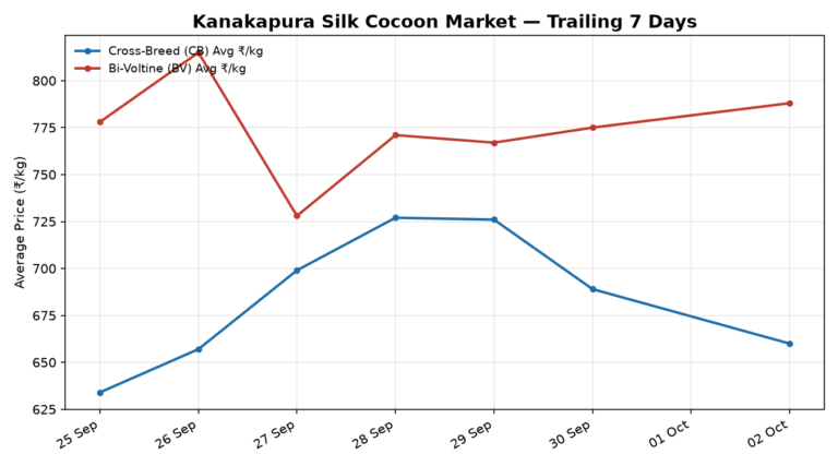 Kanakapura Silk Cocoon Trend – 02 October 2026