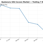 Kyalanuru Silk Cocoon Trend – 22 October 2026