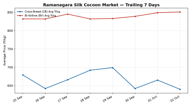 Ramanagara Silk Cocoon Trend – 02 October 2026