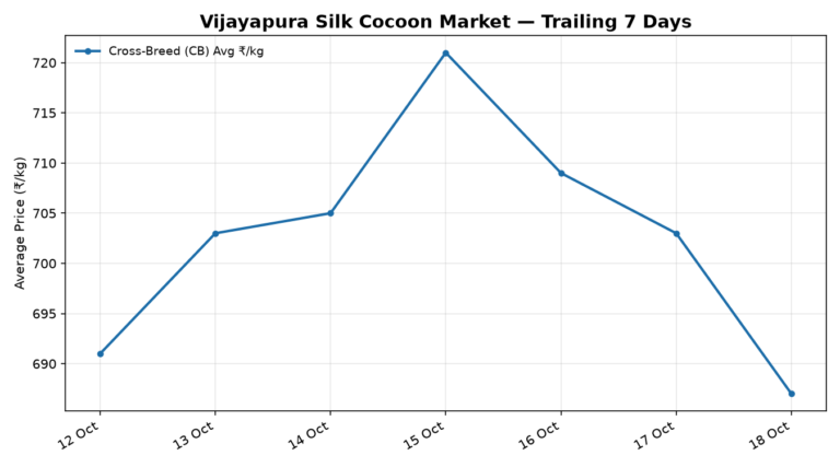 Vijayapura Silk Cocoon Trend – 18 October 2026
